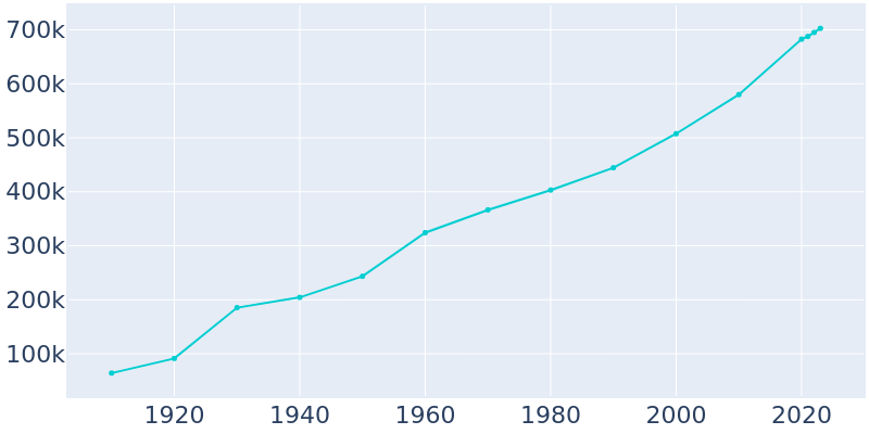 Population Graph For Oklahoma City, 1910 - 2022