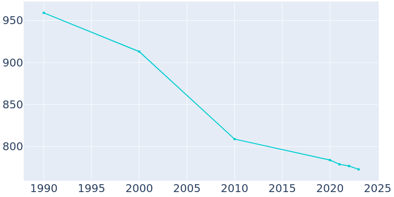 Population Graph For Oklahoma, 1990 - 2022