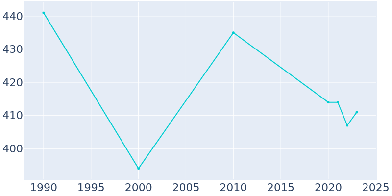 Population Graph For Oklee, 1990 - 2022