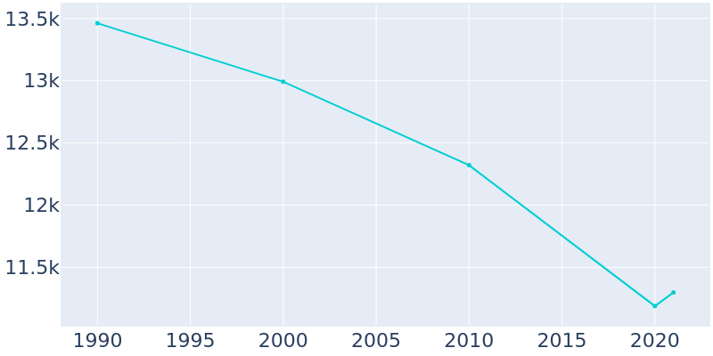 Population Graph For Okmulgee, 1990 - 2022