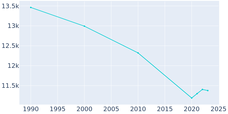 Population Graph For Okmulgee, 1990 - 2022