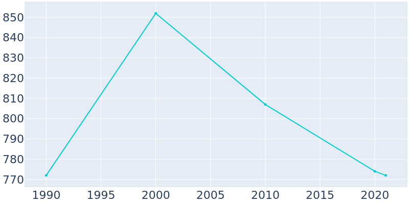 Population Graph For Okoboji, 1990 - 2022