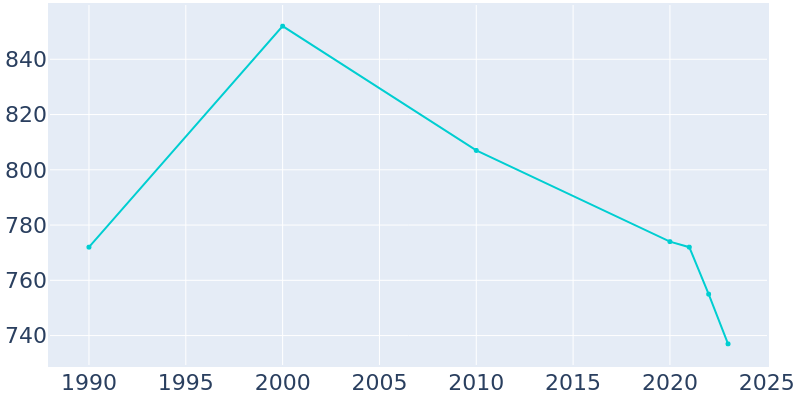 Population Graph For Okoboji, 1990 - 2022