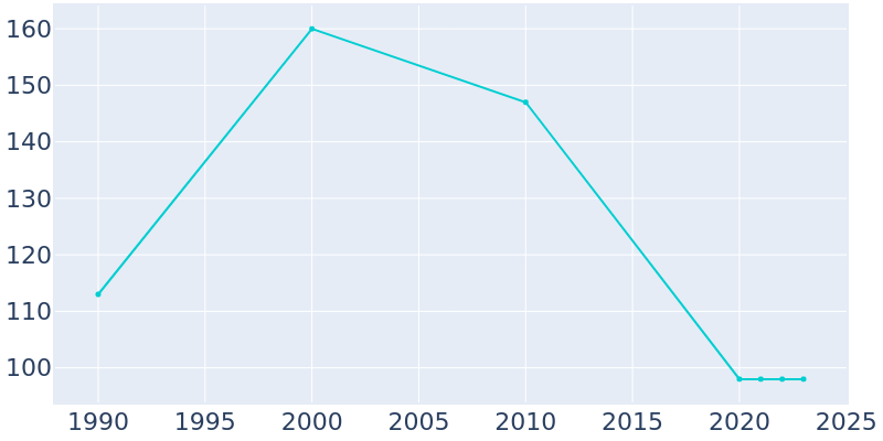 Population Graph For Okolona, 1990 - 2022