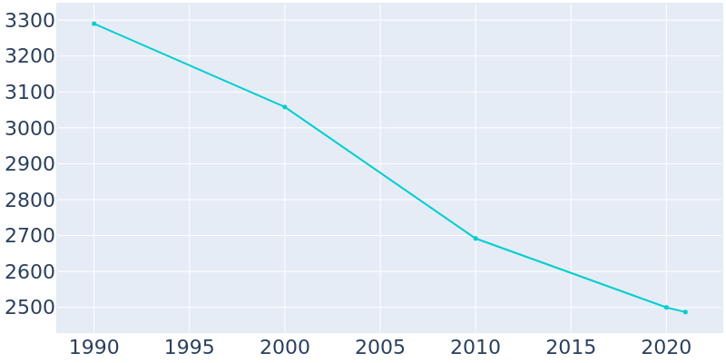 Population Graph For Okolona, 1990 - 2022