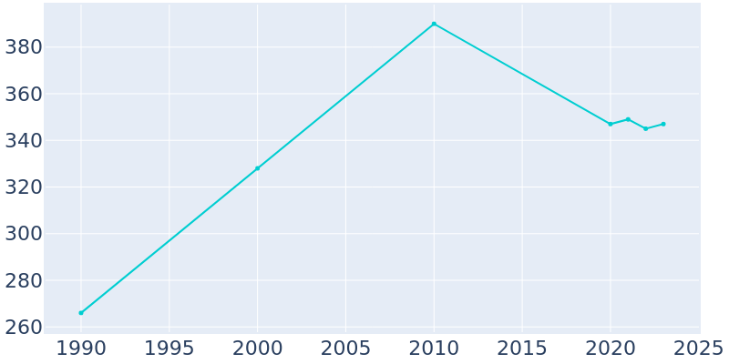 Population Graph For Oktaha, 1990 - 2022