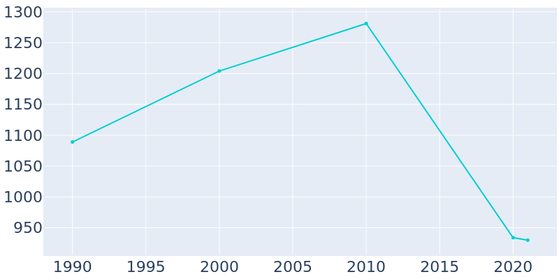 Population Graph For Ola, 1990 - 2022