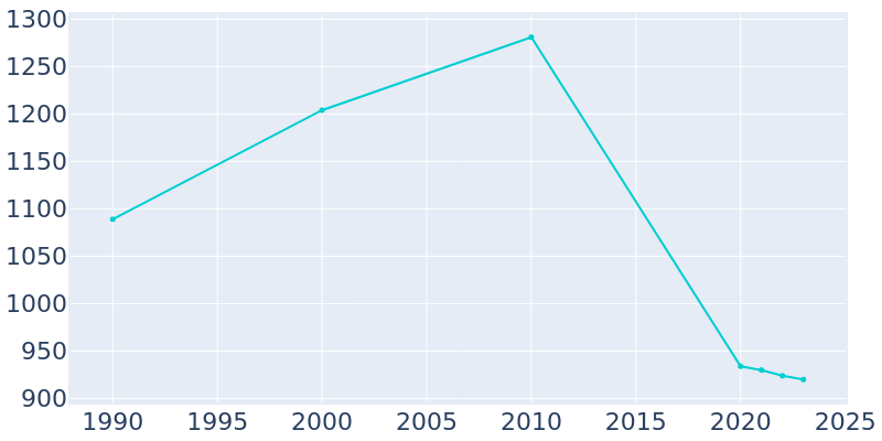 Population Graph For Ola, 1990 - 2022