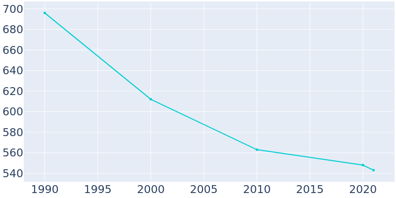 Population Graph For Olanta, 1990 - 2022