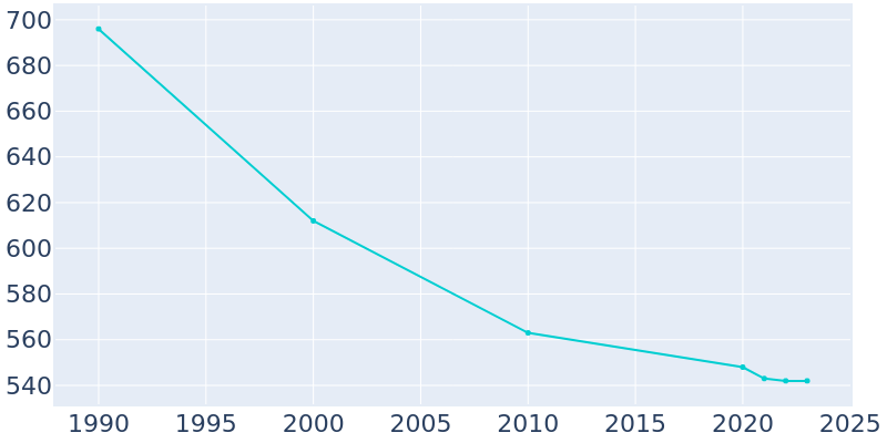 Population Graph For Olanta, 1990 - 2022