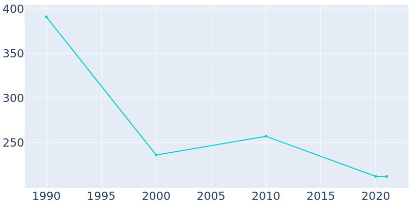 Population Graph For Olar, 1990 - 2022