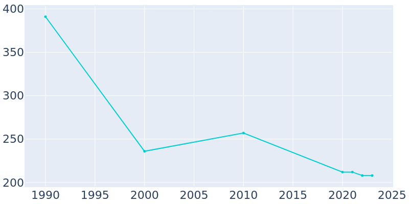 Population Graph For Olar, 1990 - 2022