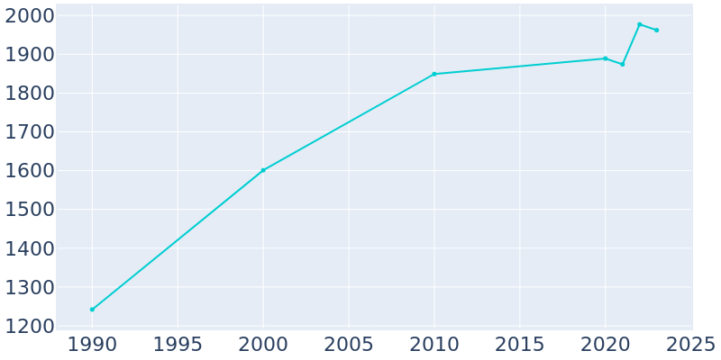 Population Graph For Olathe, 1990 - 2022