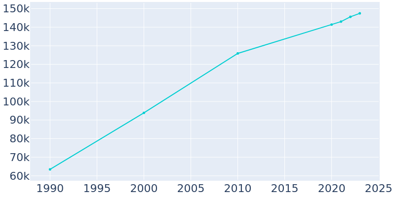 Population Graph For Olathe, 1990 - 2022