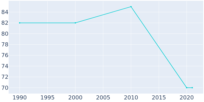 Population Graph For Old Appleton, 1990 - 2022
