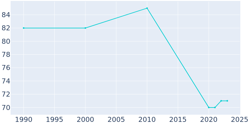 Population Graph For Old Appleton, 1990 - 2022