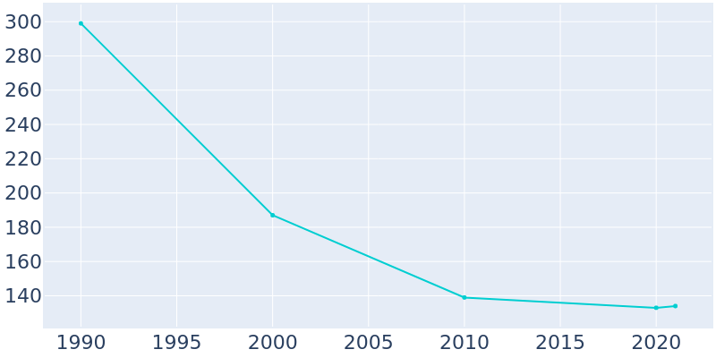 Population Graph For Old Bennington, 1990 - 2022