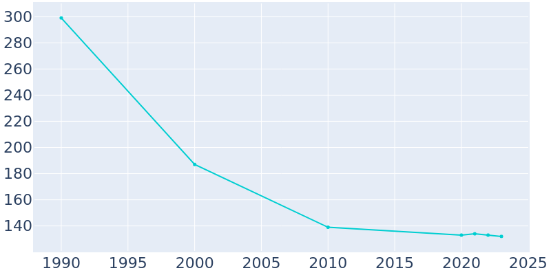 Population Graph For Old Bennington, 1990 - 2022