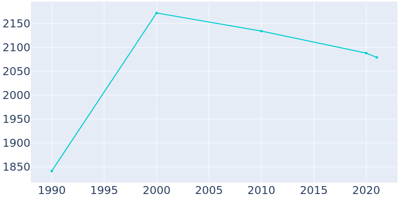 Population Graph For Old Brookville, 1990 - 2022