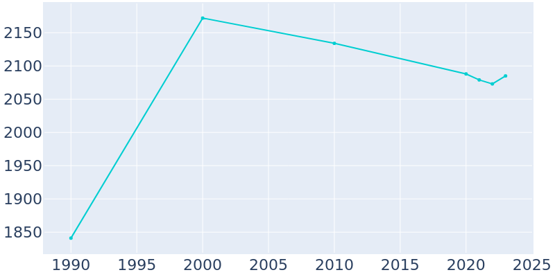 Population Graph For Old Brookville, 1990 - 2022