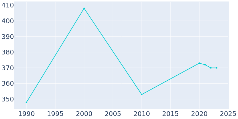 Population Graph For Old Brownsboro Place, 1990 - 2022