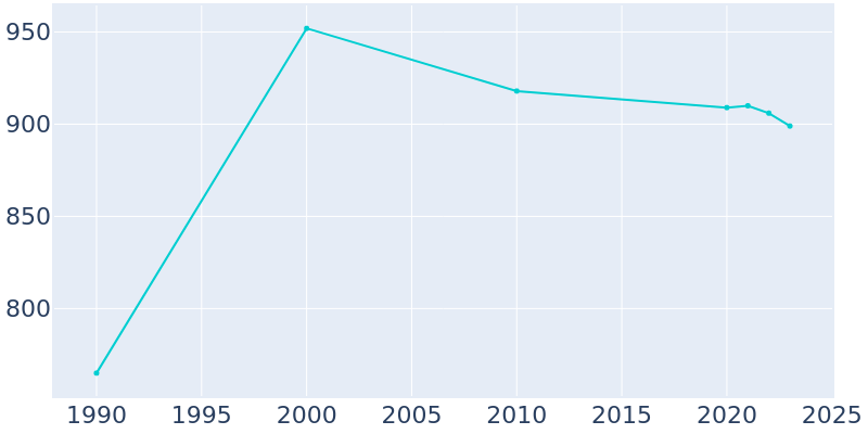 Population Graph For Old Field, 1990 - 2022