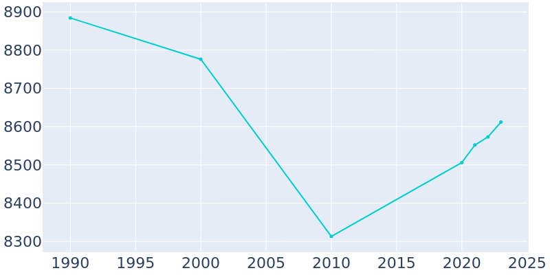 Population Graph For Old Forge, 1990 - 2022