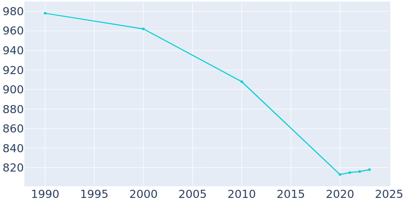 Population Graph For Old Fort, 1990 - 2022