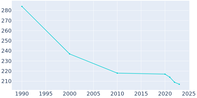 Population Graph For Old Harbor, 1990 - 2022