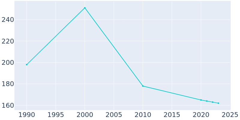 Population Graph For Old Mill Creek, 1990 - 2022