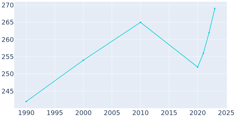 Population Graph For Old Monroe, 1990 - 2022