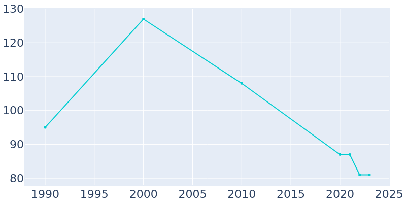 Population Graph For Old Ripley, 1990 - 2022