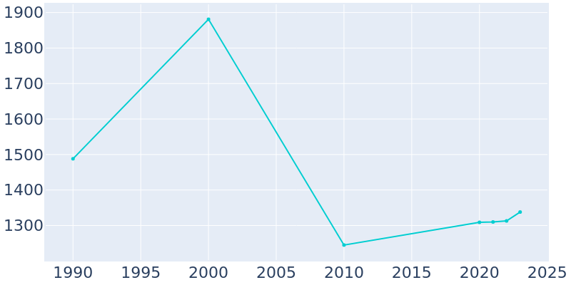 Population Graph For Old River-Winfree, 1990 - 2022