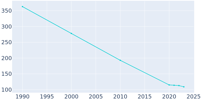 Population Graph For Old Shawneetown, 1990 - 2022