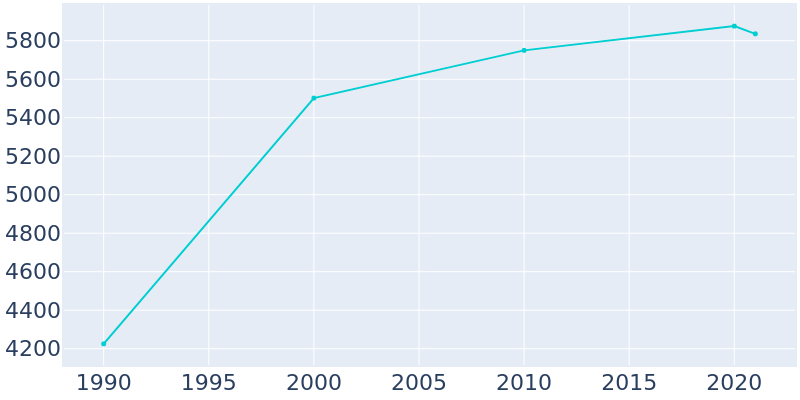 Population Graph For Old Tappan, 1990 - 2022