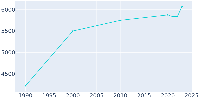 Population Graph For Old Tappan, 1990 - 2022