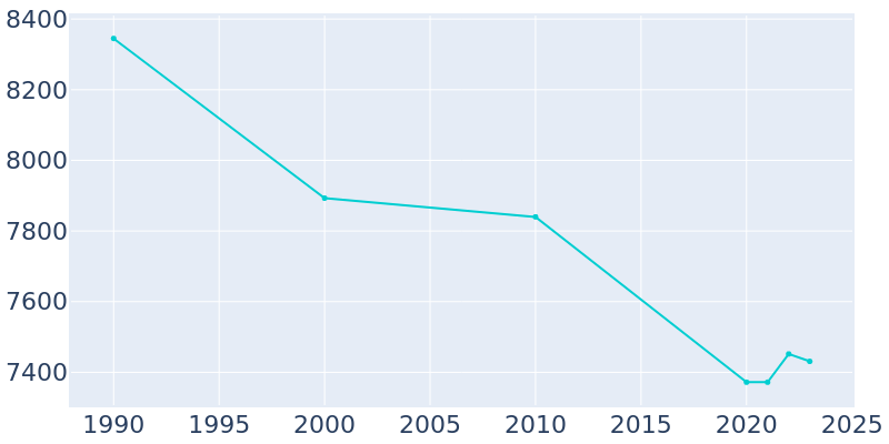 Population Graph For Old Town, 1990 - 2022