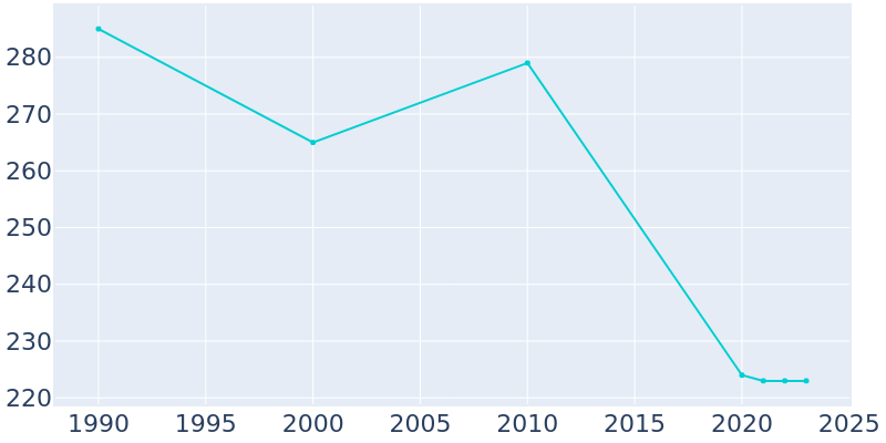 Population Graph For Old Washington, 1990 - 2022