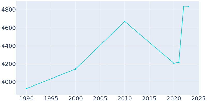 Population Graph For Old Westbury, 1990 - 2022