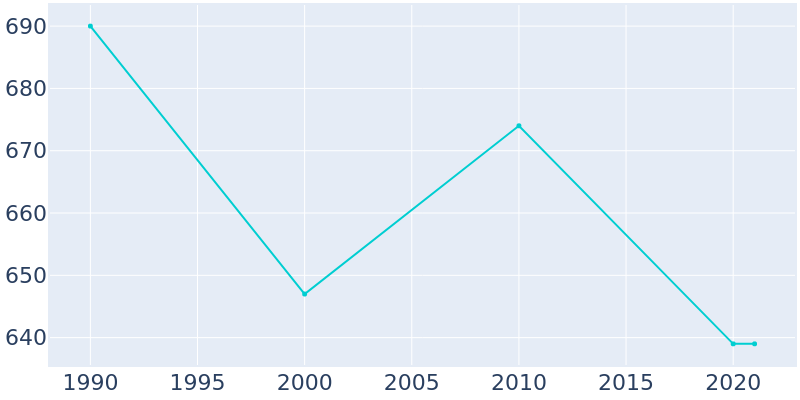 Population Graph For Oldenburg, 1990 - 2022