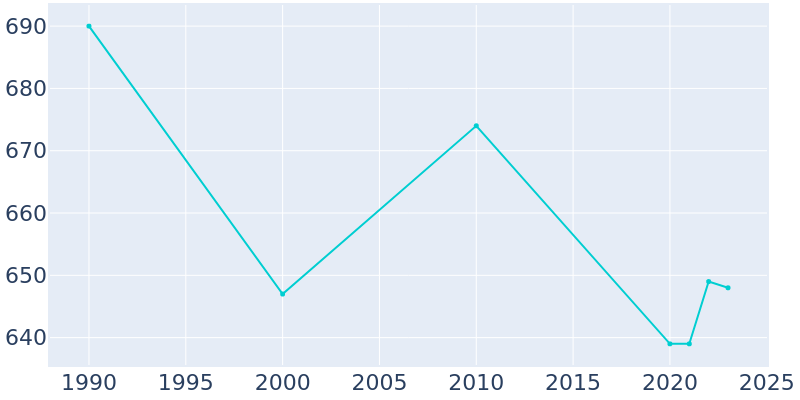 Population Graph For Oldenburg, 1990 - 2022