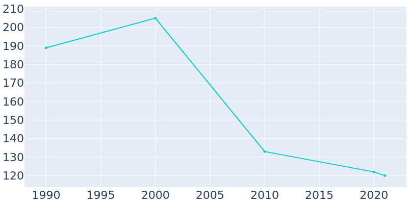 Population Graph For Oldham, 1990 - 2022