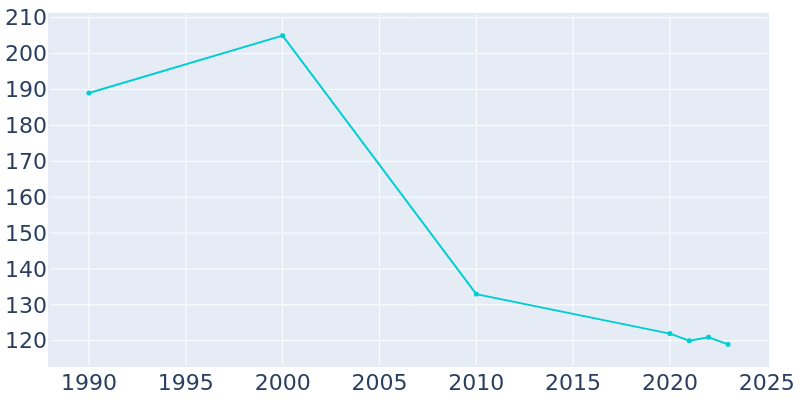 Population Graph For Oldham, 1990 - 2022