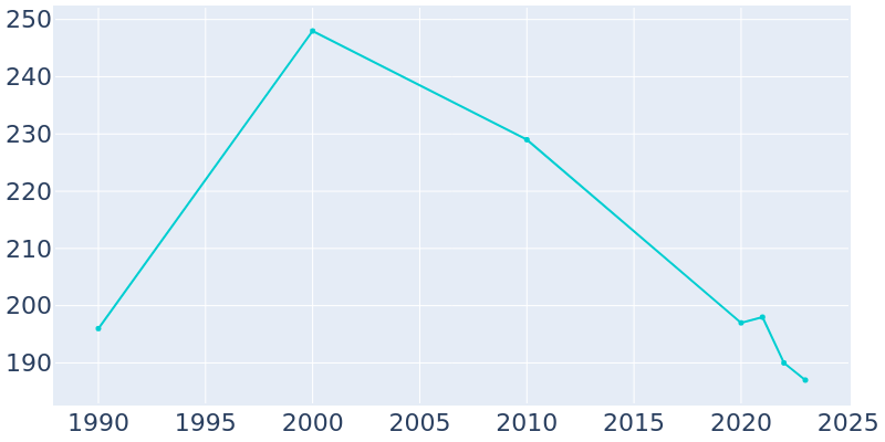 Population Graph For Olds, 1990 - 2022