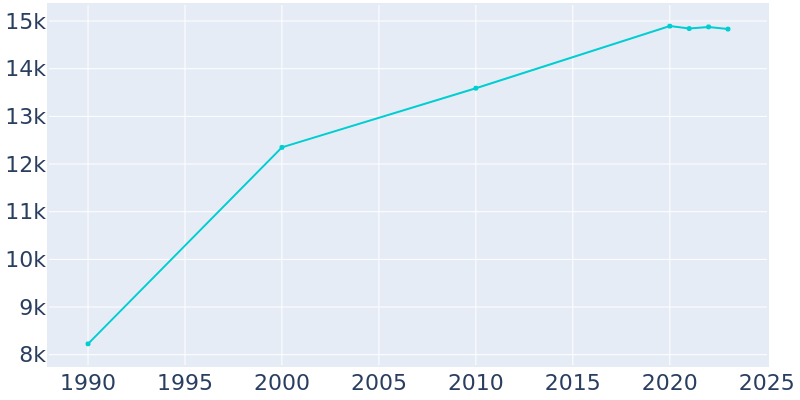 Population Graph For Oldsmar, 1990 - 2022