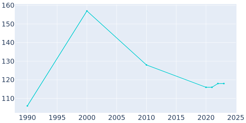 Population Graph For Olean, 1990 - 2022