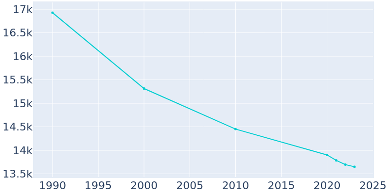 Population Graph For Olean, 1990 - 2022