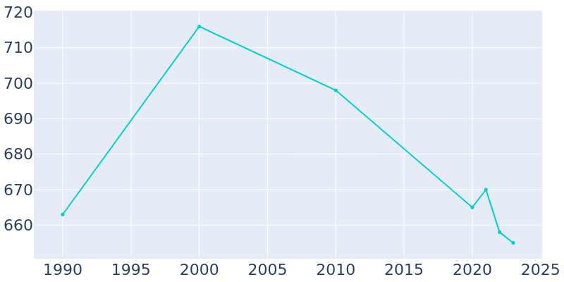 Population Graph For Olin, 1990 - 2022