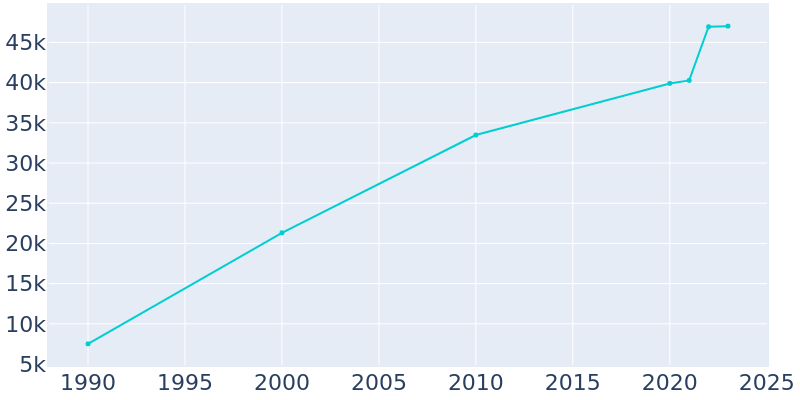 Population Graph For Olive Branch, 1990 - 2022