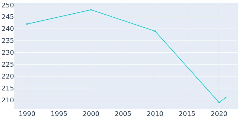 Population Graph For Oliver, 1990 - 2022